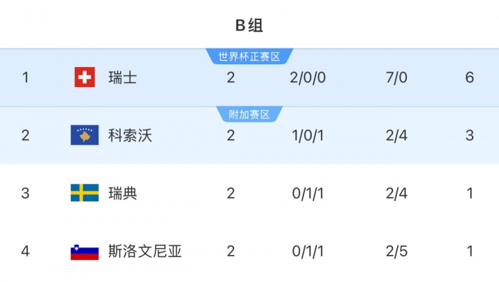 出线不妙？瑞典世预赛2轮仅1分小组第3 全队身价4.45亿欧欧洲第10